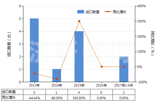 2013-2017年6月中國石灰石分解爐(HS84178040)進口量及增速統(tǒng)計